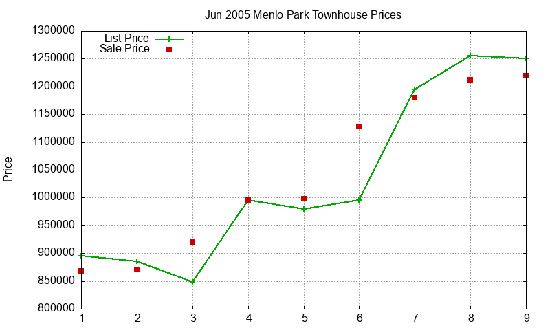 Menlo Park Townhouses Just Sold 2005-06