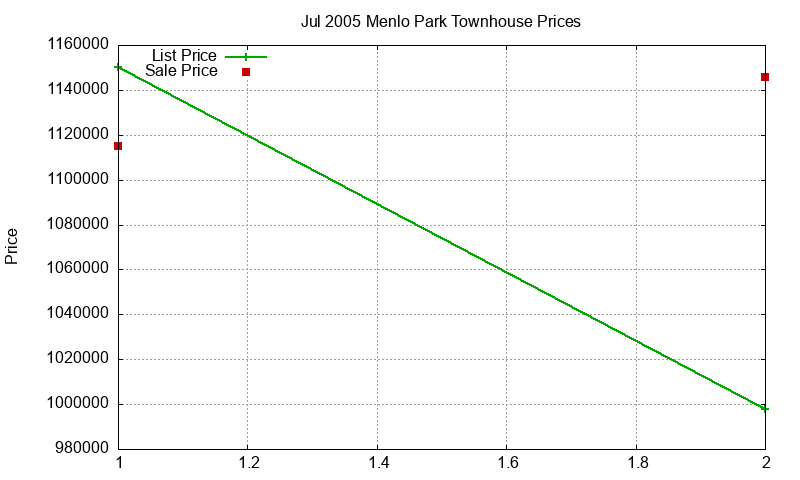 Menlo Park Townhouses Just Sold 2005-07