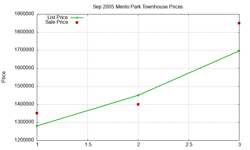Menlo Park Townhouses Just Sold 2005-09 Menlo Park Townhouses Just Sold 2005-09