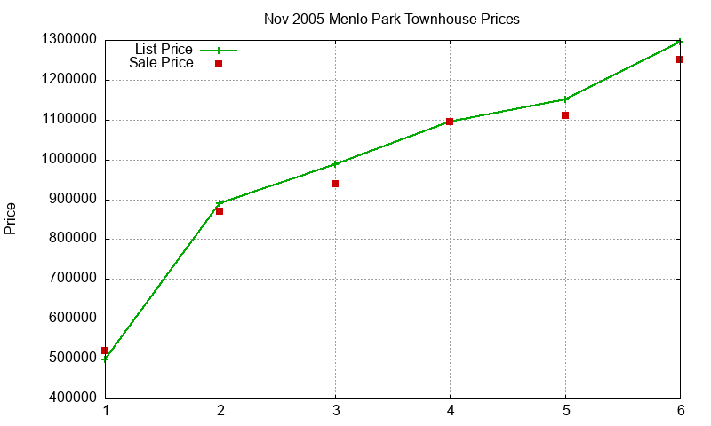 Menlo Park Townhouses Just Sold 2005-11 Menlo Park Townhouses Just Sold 2005-11