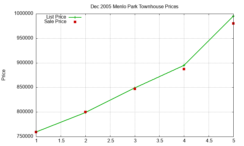 Menlo Park Townhouses Just Sold 2005-12 Menlo Park Townhouses Just Sold 2005-12