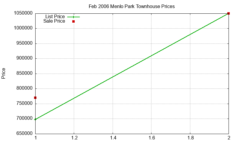 Menlo Park Townhouses Just Sold 2006-02