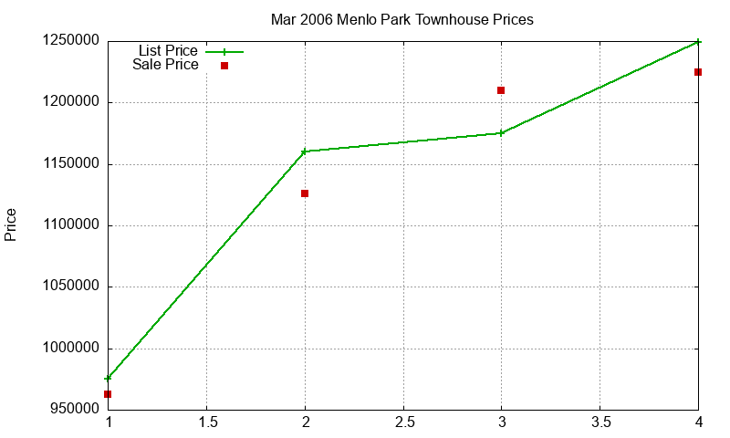 Menlo Park Townhouses Just Sold 2006-03