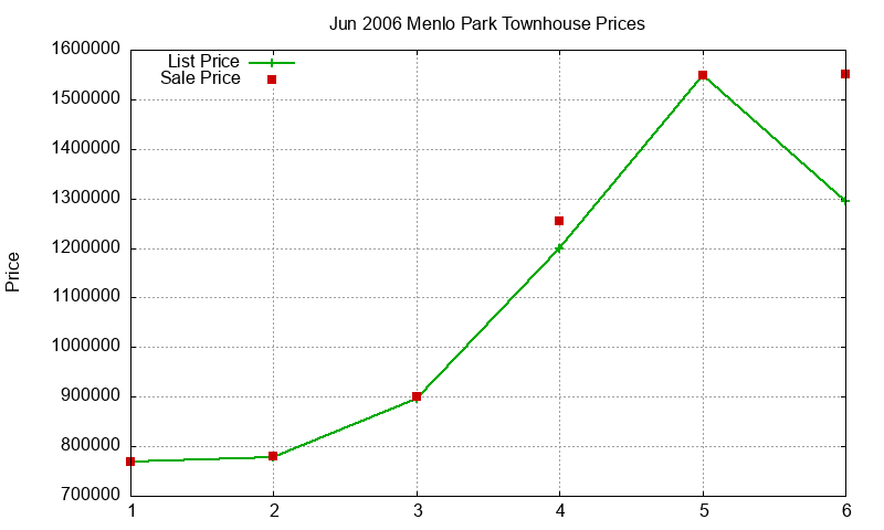 Menlo Park Townhouses Just Sold 2006-06
