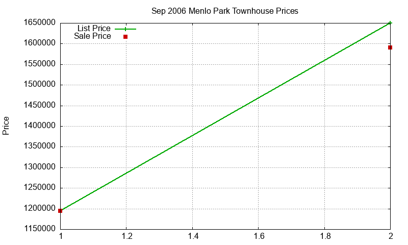 Menlo Park Townhouses Just Sold 2006-09 Menlo Park Townhouses Just Sold 2006-09