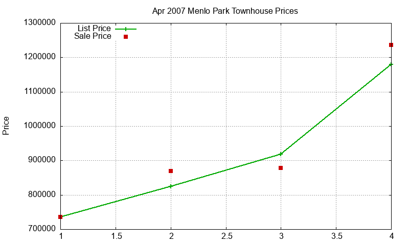 Menlo Park Townhouses Just Sold 2007-04 Menlo Park Townhouses Just Sold 2007-04