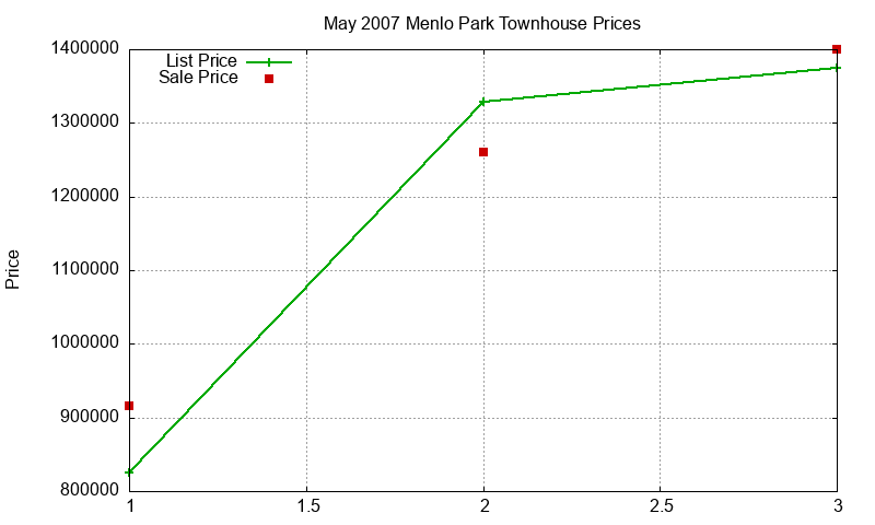 Menlo Park Townhouses Just Sold 2007-05