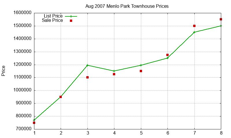 Menlo Park Townhouses Just Sold 2007-08