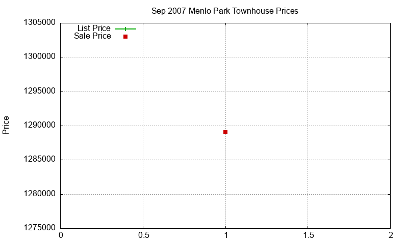 Menlo Park Townhouses Just Sold 2007-09 Menlo Park Townhouses Just Sold 2007-09