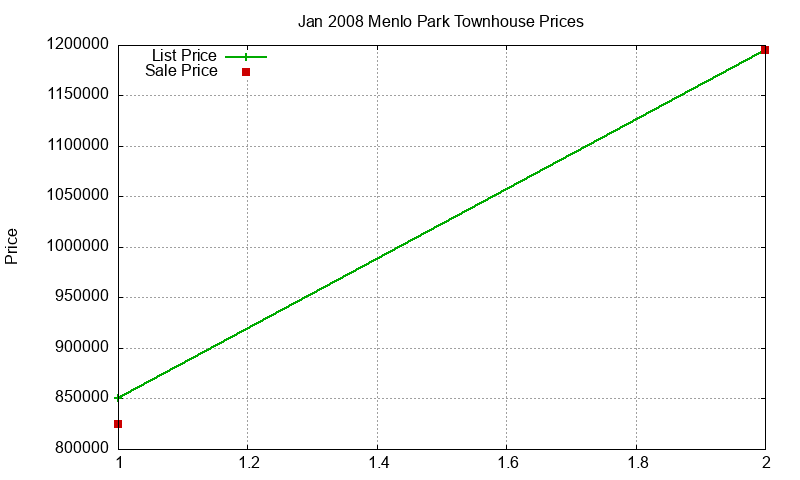 Menlo Park Townhouses Just Sold 2008-01