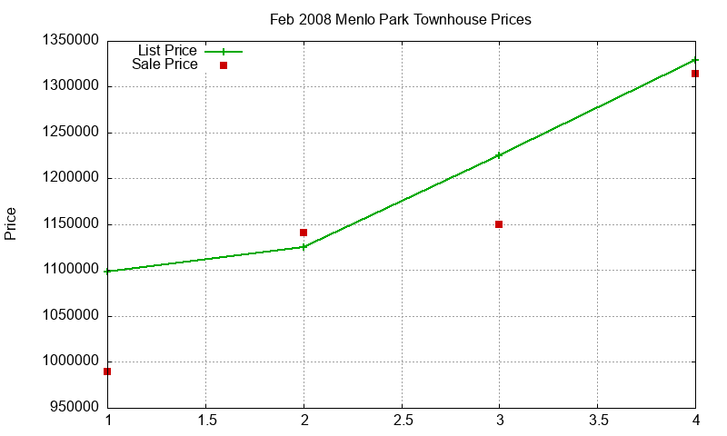 Menlo Park Townhouses Just Sold 2008-02
