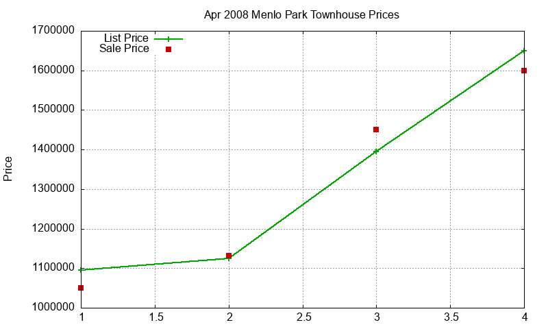 Menlo Park Townhouses Just Sold 2008-04 Menlo Park Townhouses Just Sold 2008-04