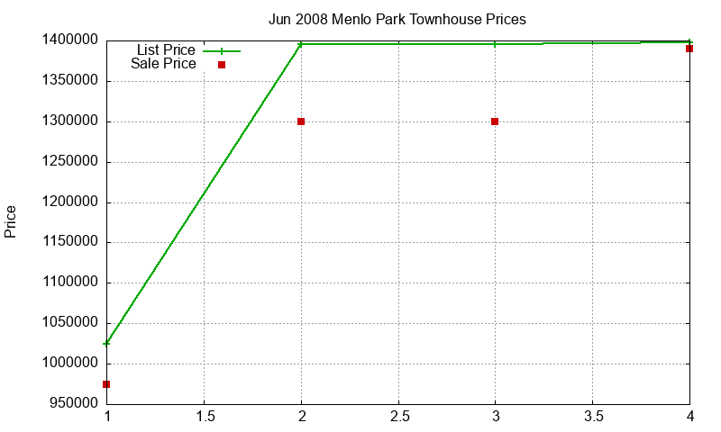 Menlo Park Townhouses Just Sold 2008-06