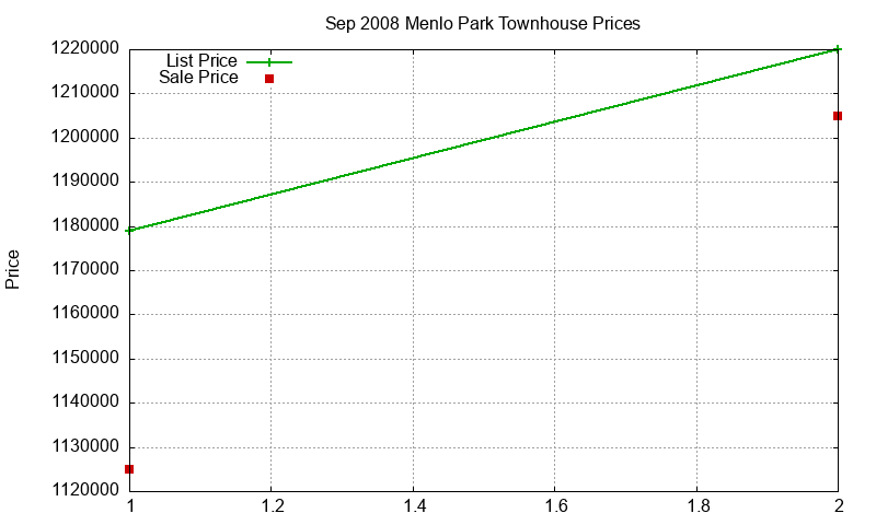Menlo Park Townhouses Just Sold 2008-09 Menlo Park Townhouses Just Sold 2008-09