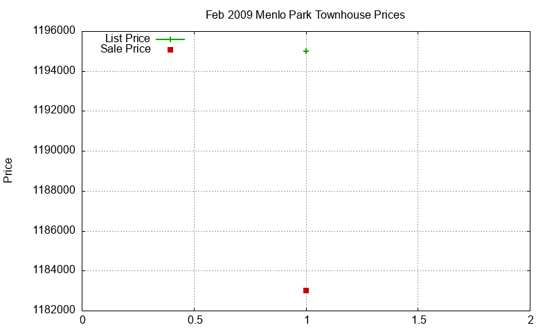 Menlo Park Townhouses Just Sold 2009-02