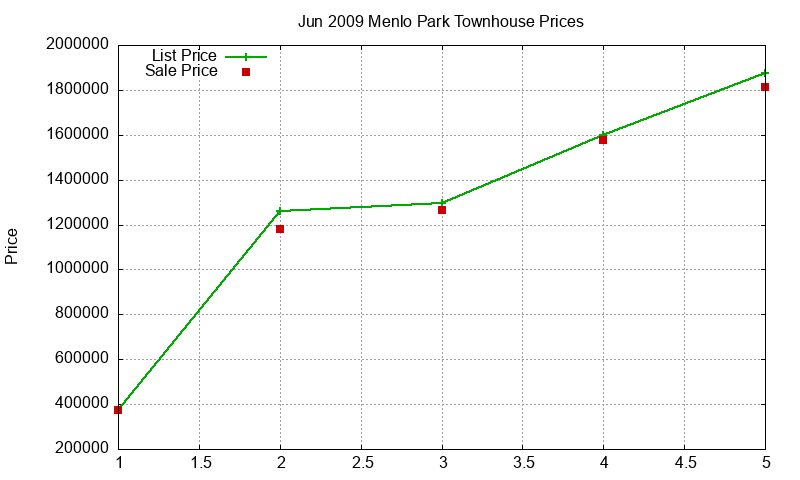 Menlo Park Townhouses Just Sold 2009-06
