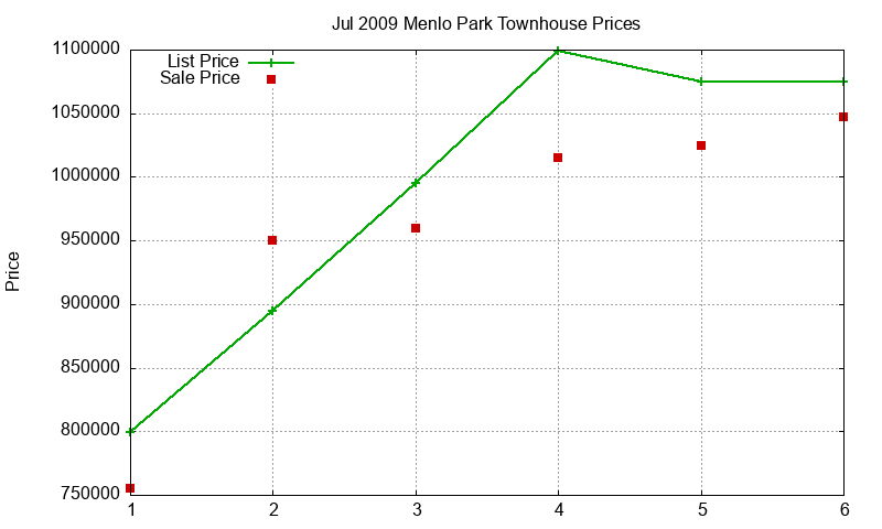 Menlo Park Townhouses Just Sold 2009-07