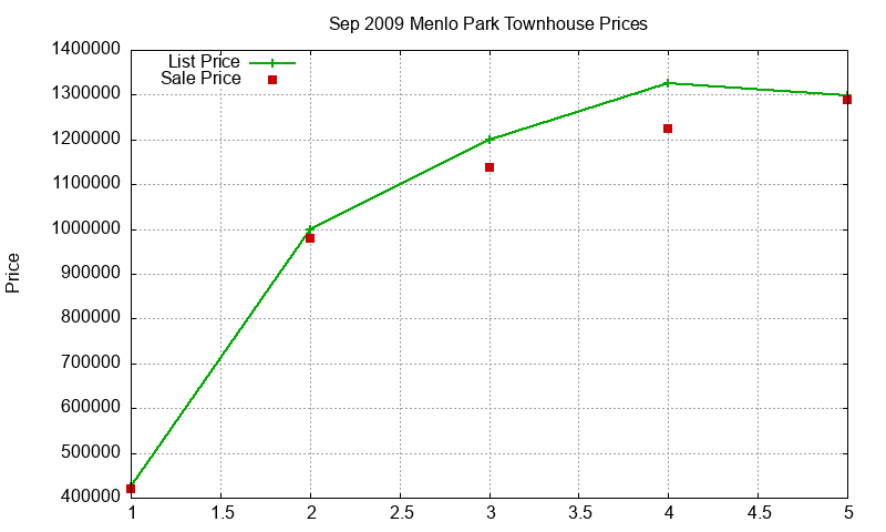 Menlo Park Townhouses Just Sold 2009-09 Menlo Park Townhouses Just Sold 2009-09