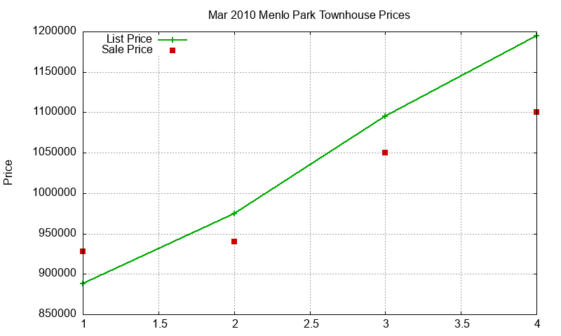 Menlo Park Townhouses Just Sold 2010-03