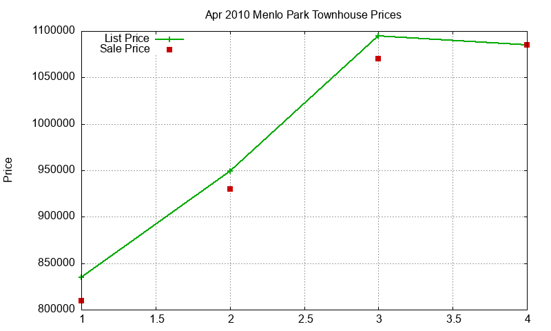 Menlo Park Townhouses Just Sold 2010-04