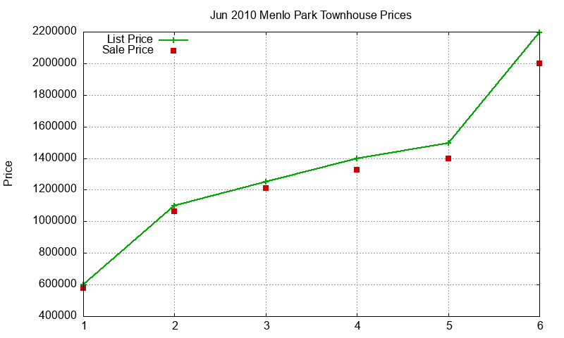 Menlo Park Townhouses Just Sold 2010-06