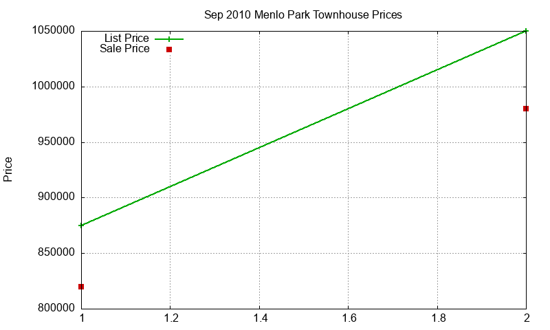 Menlo Park Townhouses Just Sold 2010-09 Menlo Park Townhouses Just Sold 2010-09