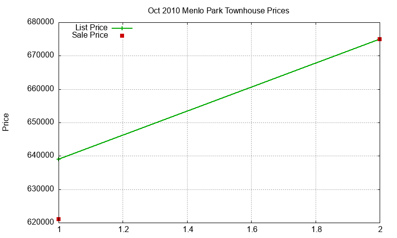 Menlo Park Townhouses Just Sold 2010-10