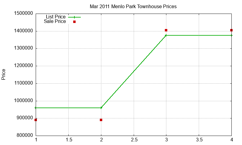 Menlo Park Townhouses Just Sold 2011-03