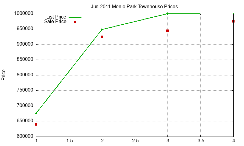 Menlo Park Townhouses Just Sold 2011-06 Menlo Park Townhouses Just Sold 2011-06