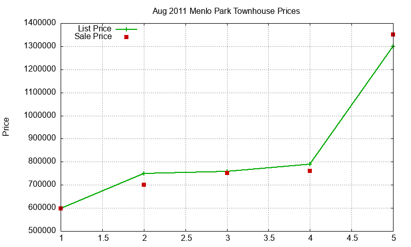 Menlo Park Townhouses Just Sold 2011-08 Menlo Park Townhouses Just Sold 2011-08