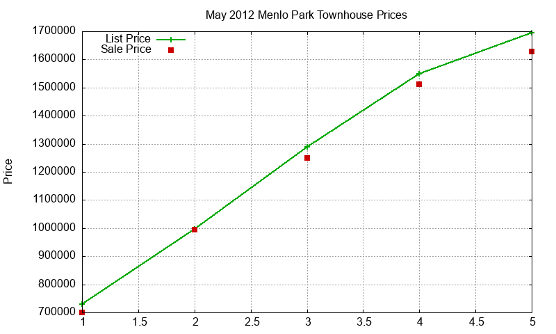 Menlo Park Townhouses Just Sold 2012-05 Menlo Park Townhouses Just Sold 2012-05