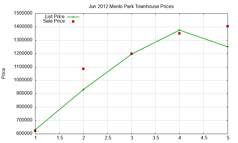 Menlo Park Townhouses Just Sold 2012-06 Menlo Park Townhouses Just Sold 2012-06