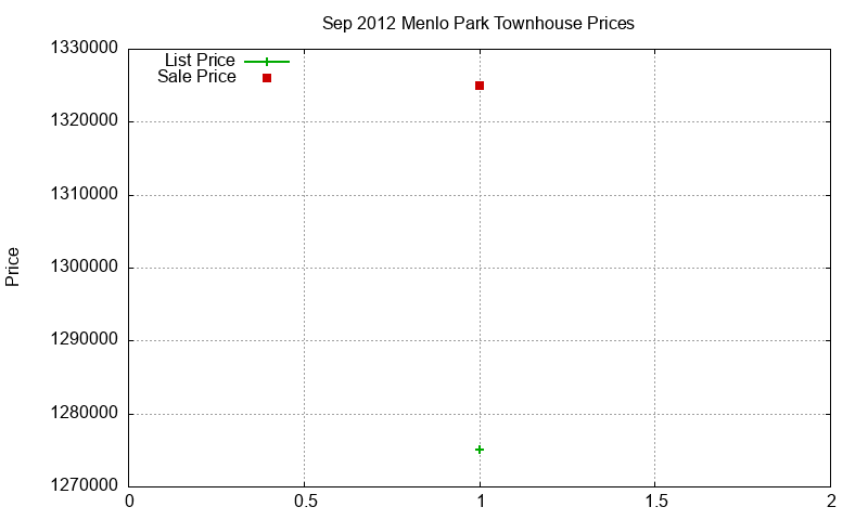 Menlo Park Townhouses Just Sold 2012-09 Menlo Park Townhouses Just Sold 2012-09