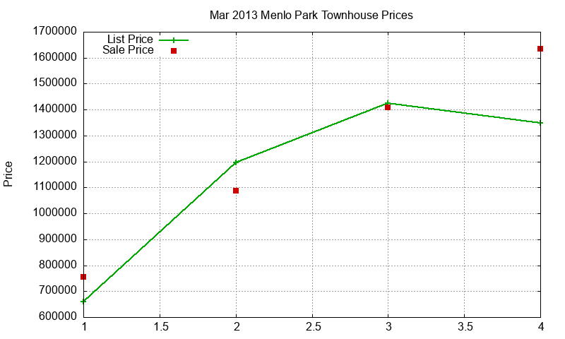 Menlo Park Townhouses Just Sold 2013-03