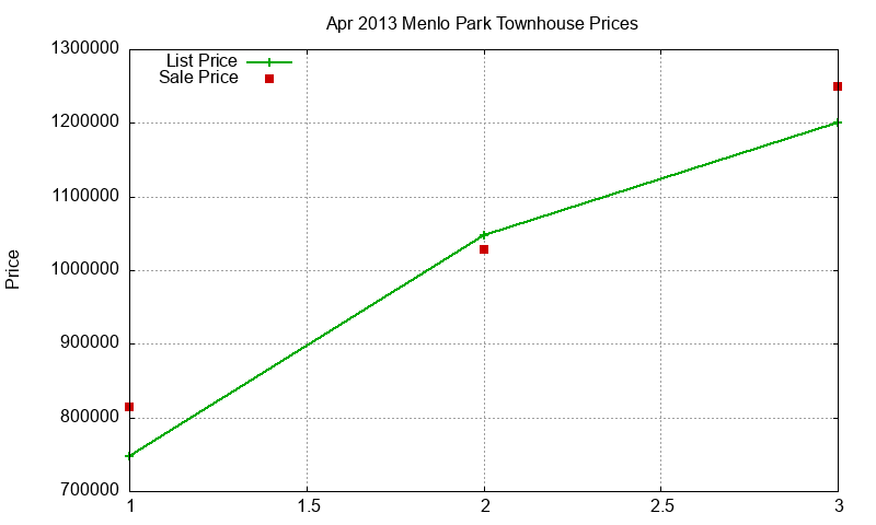 Menlo Park Townhouses Just Sold 2013-04 Menlo Park Townhouses Just Sold 2013-04