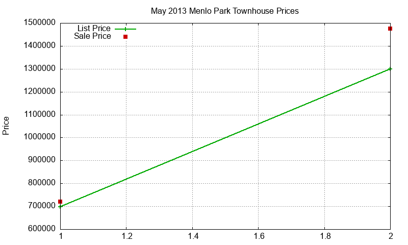 Menlo Park Townhouses Just Sold 2013-05 Menlo Park Townhouses Just Sold 2013-05