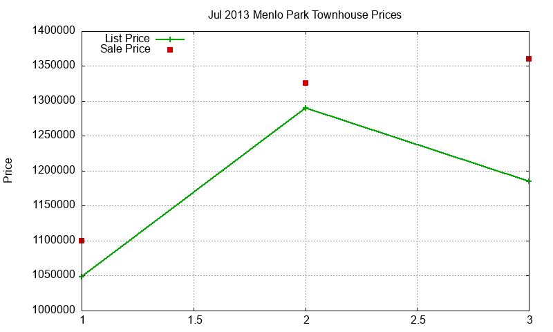 Menlo Park Townhouses Just Sold 2013-07 Menlo Park Townhouses Just Sold 2013-07