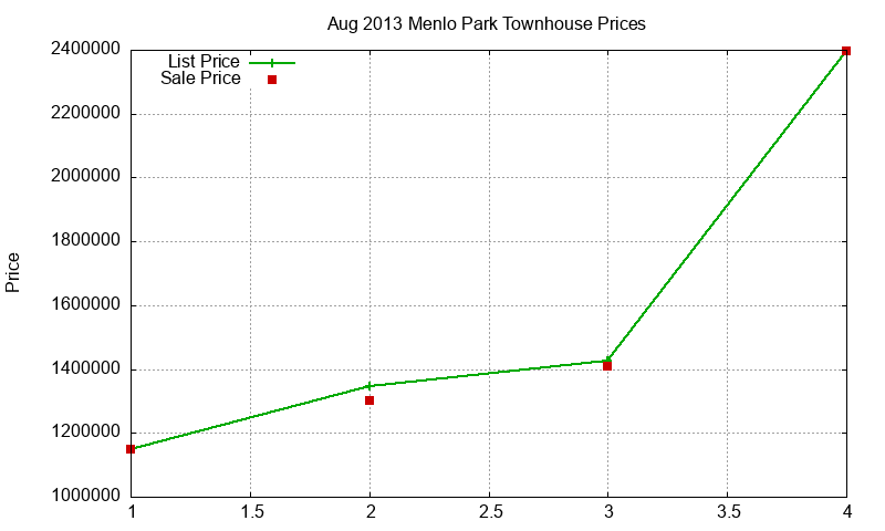 Menlo Park Townhouses Just Sold 2013-08 Menlo Park Townhouses Just Sold 2013-08