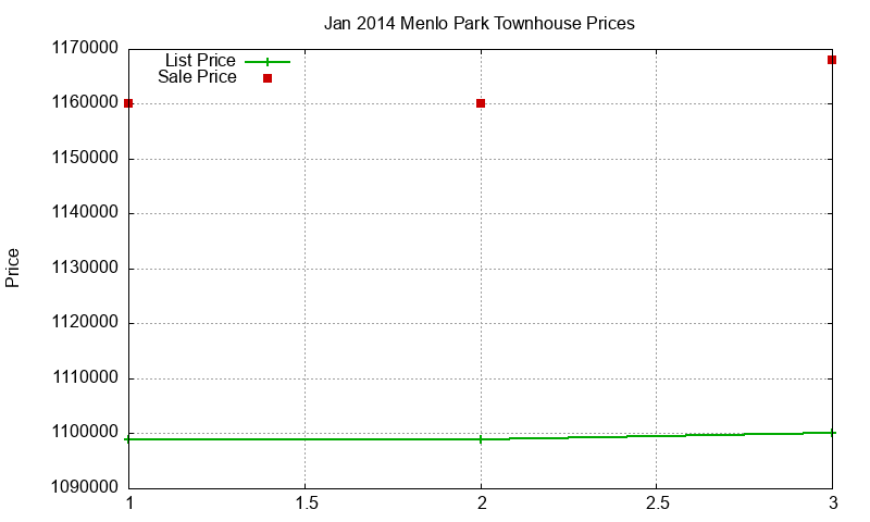 Menlo Park Townhouses Just Sold 2014-01 Menlo Park Townhouses Just Sold 2014-01