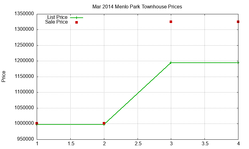 Menlo Park Townhouses Just Sold 2014-03