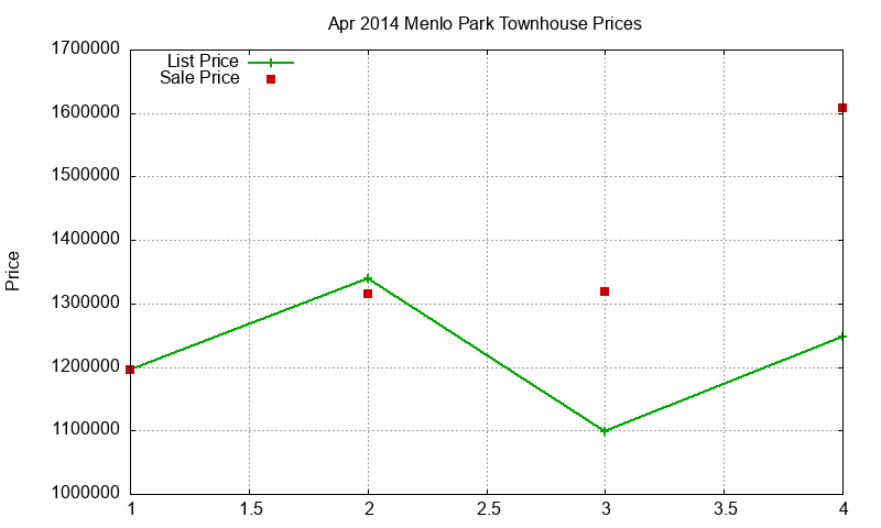 Menlo Park Townhouses Just Sold 2014-04 Menlo Park Townhouses Just Sold 2014-04