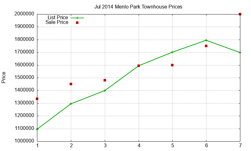 Menlo Park Townhouses Just Sold 2014-07 Menlo Park Townhouses Just Sold 2014-07