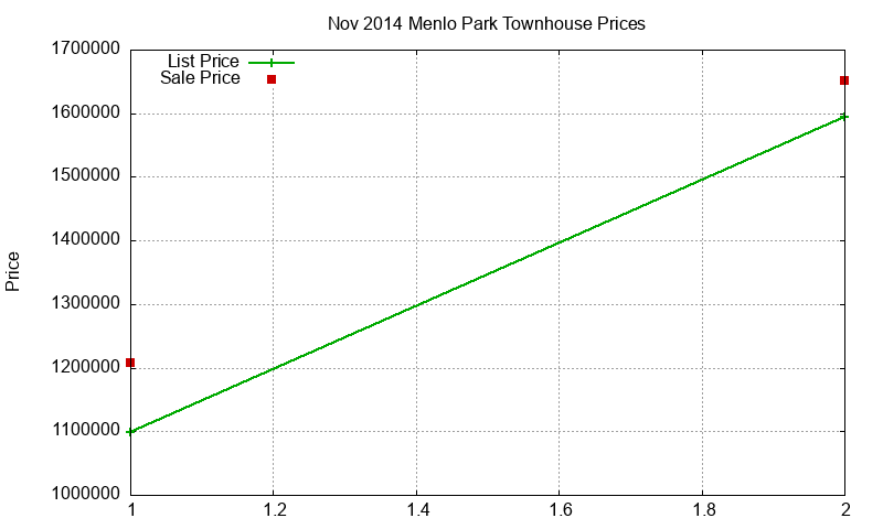Menlo Park Townhouses Just Sold 2014-11