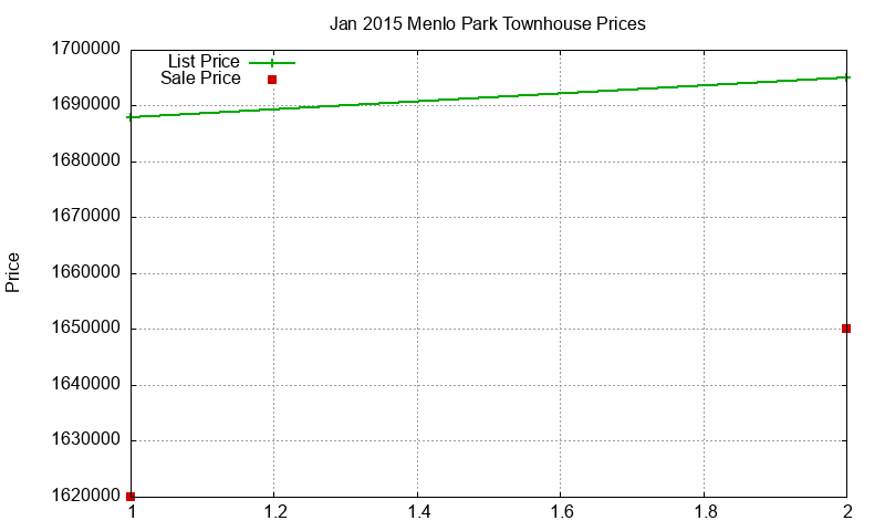 Menlo Park Townhouses Just Sold 2015-01
