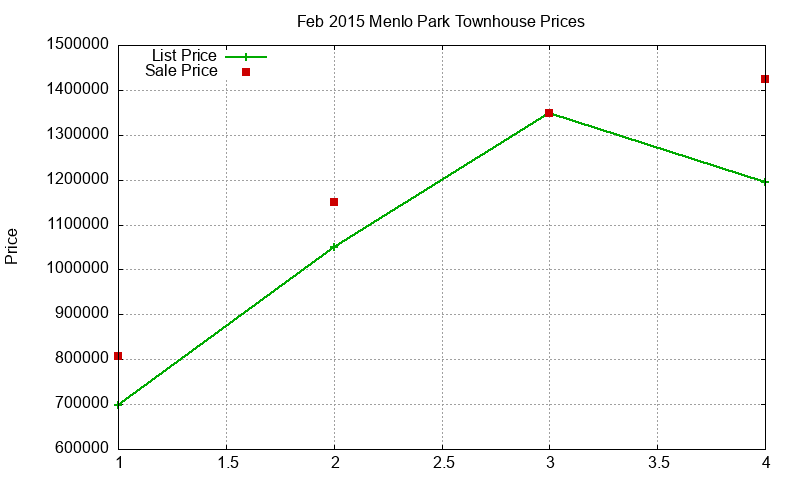 Menlo Park Townhouses Just Sold 2015-02