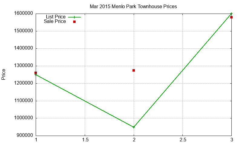 Menlo Park Townhouses Just Sold 2015-03