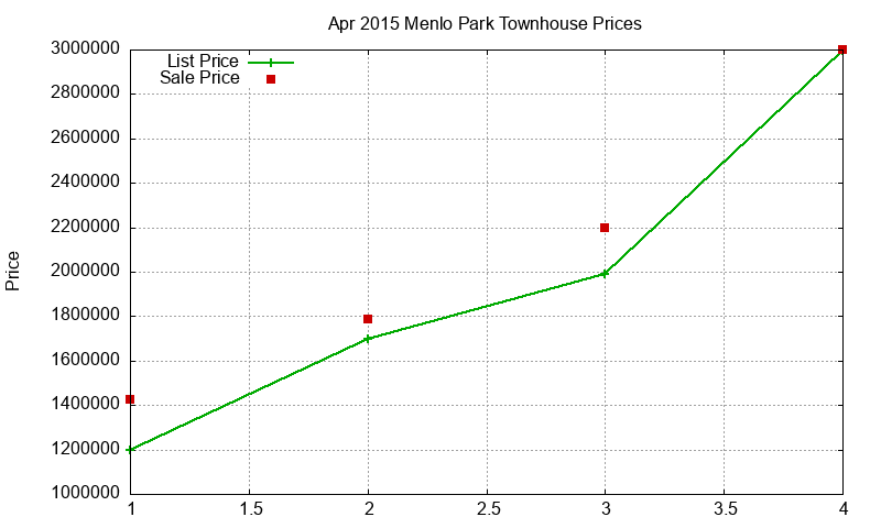 Menlo Park Townhouses Just Sold 2015-04