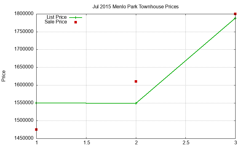 Menlo Park Townhouses Just Sold 2015-07