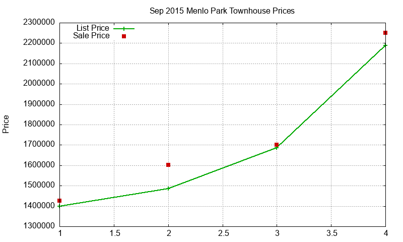 Menlo Park Townhouses Just Sold 2015-09 Menlo Park Townhouses Just Sold 2015-09
