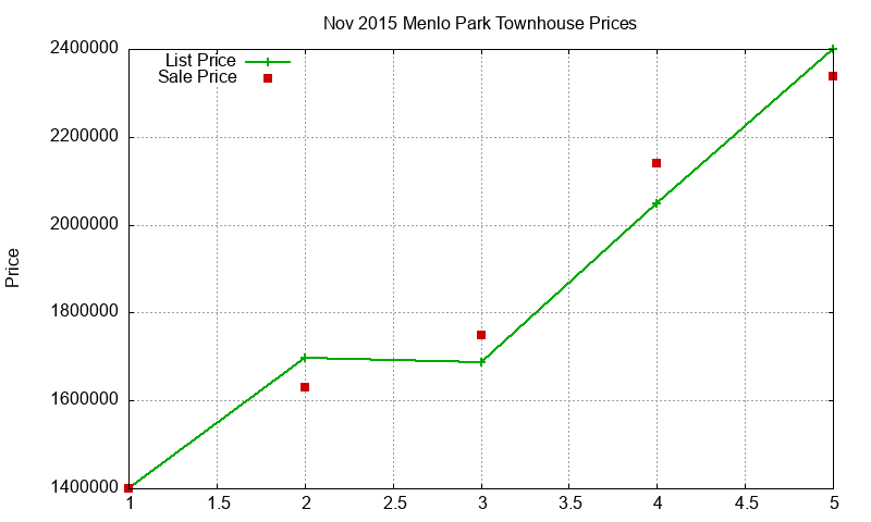 Menlo Park Townhouses Just Sold 2015-11